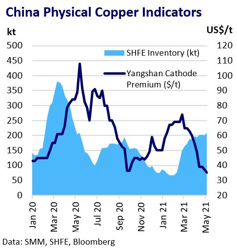 This image has an empty alt attribute; its file name is China-Physical-Copper-Indicators.jpg