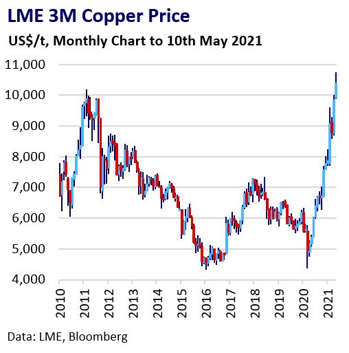 Copper Hits All-Time High As Demand Focus Shifts From China | AMT