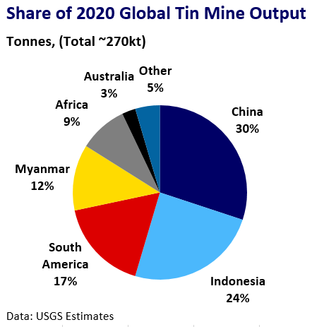 How Can The Tin Market Recover From Pandemic-Era Shortages? | AMT