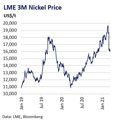 Nickel Price Chart