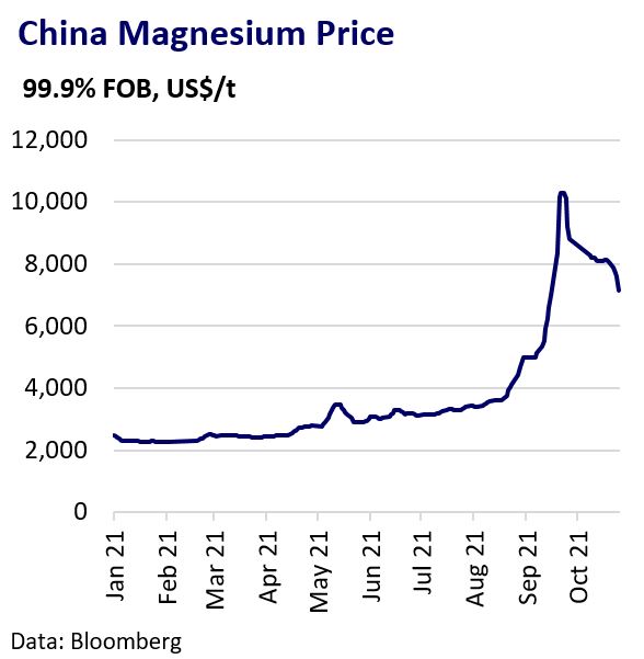 Magnesium Shortage Threatens Metals Demand AMT