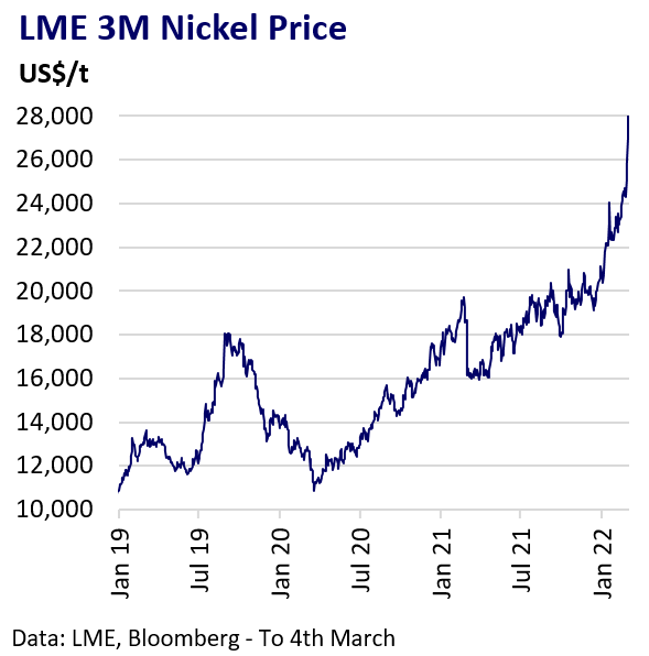 War and Strong Fundamentals Send Nickel Price Soaring AMT