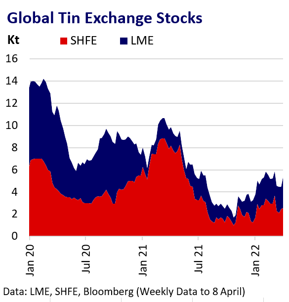 Can China Import Demand Sustain Tin Price Gains? | AMT