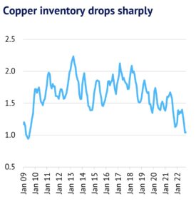 Copper inventory drops sharply