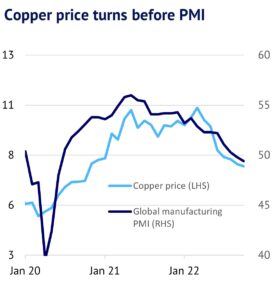 Copper price turns before PMI