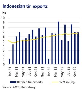 Why Have Tin Prices Struggled in 2022?