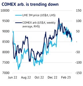 Copper Arbitrage: China Says Go; Investors Say No - Amalgamated Metal  Trading Limited