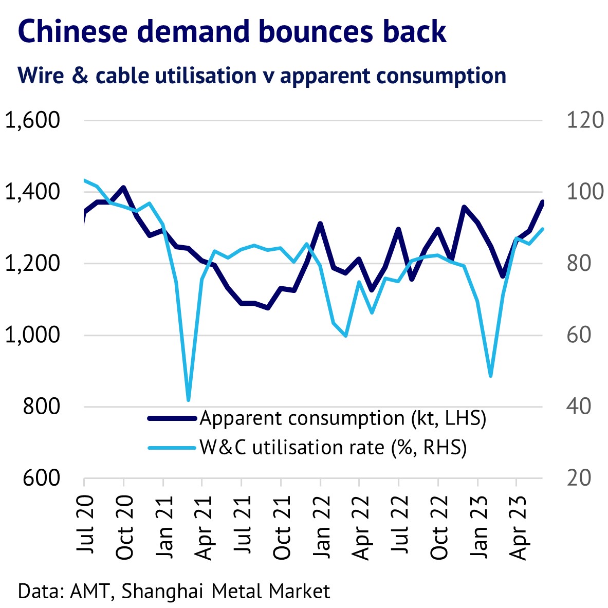 Chinese Demand Bounces Back