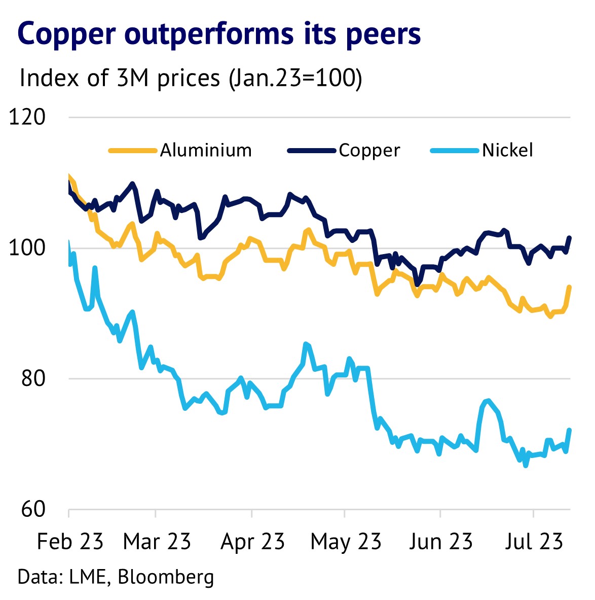Copper Outperforms Its Peers