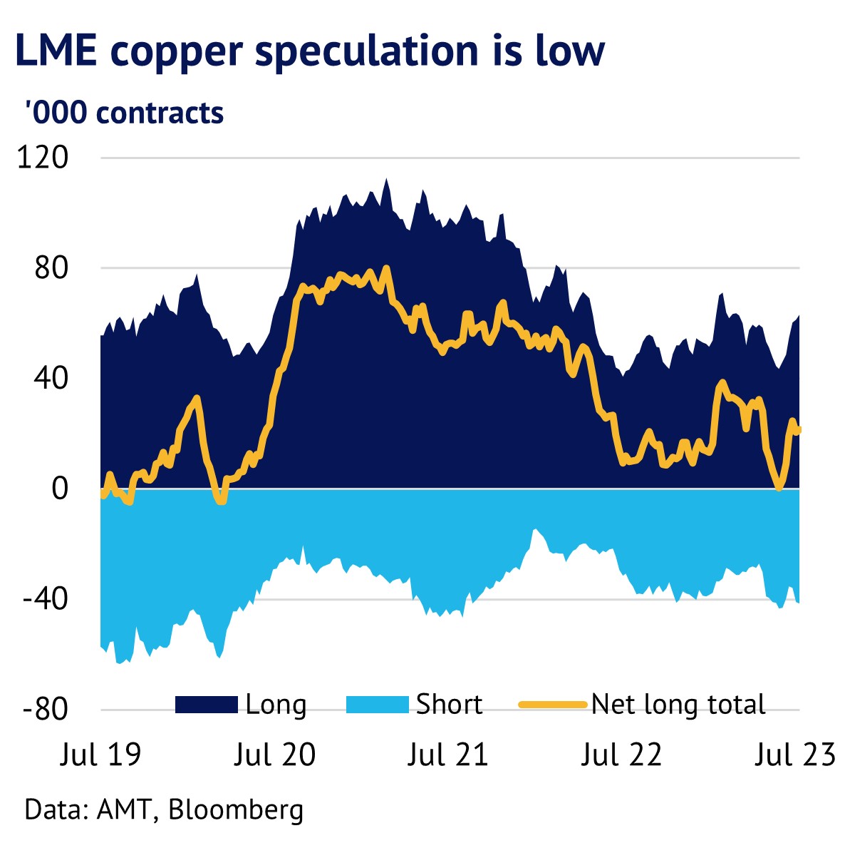 LME Copper Speculation Grows