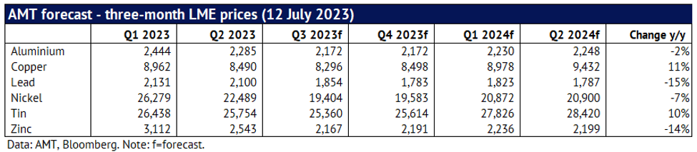 AMT Forecast