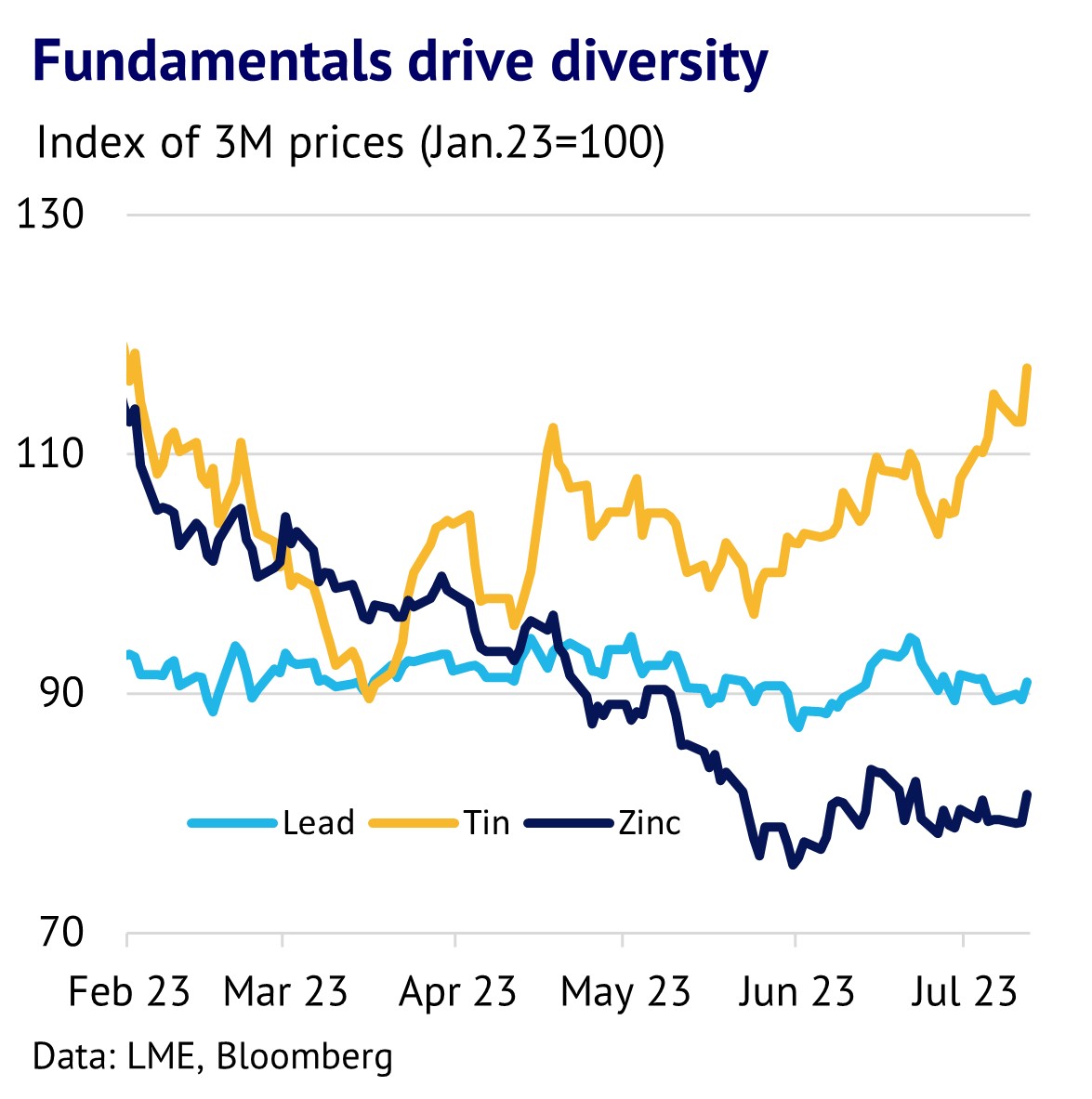 Fundamentals Drive Diversity