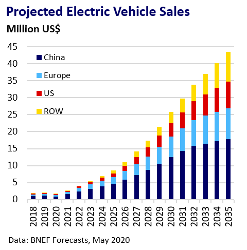 Chart of Projected Electric Vehicle Sales